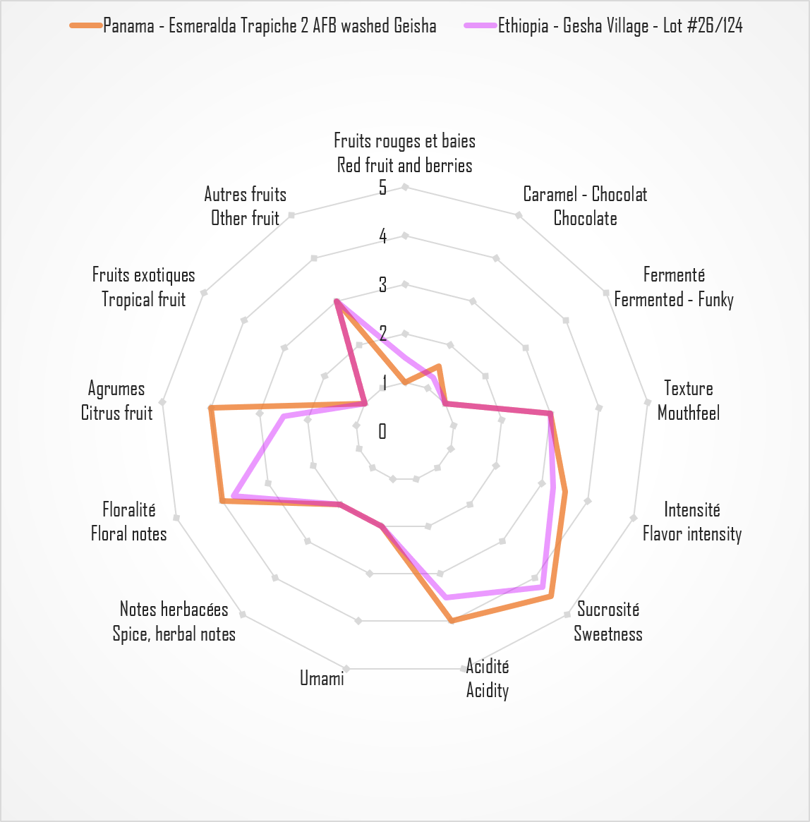 TPC sensory radar comparing Panama Esmeralda Trapiche 2 AFB washed Geisha and Ethiopia Gesha Village Lot #26/124 Surma washed